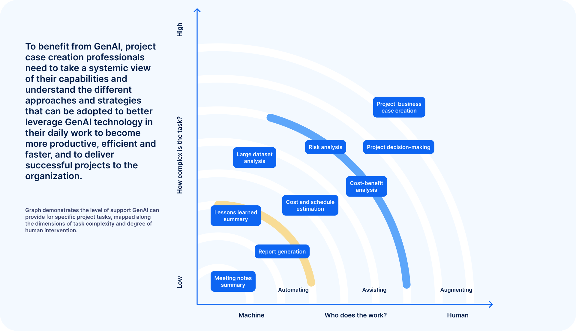 GenAI Support Levels for Project Management Tasks Graph